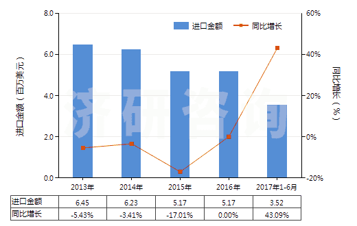 2013-2017年6月中國其他酰亞胺及其衍生物以及它們的鹽(HS29251900)進(jìn)口總額及增速統(tǒng)計(jì) 2013-2017年6月中國其他酰亞胺及其衍生物以及它們的鹽(HS29251900)進(jìn)口總額及增速統(tǒng)計(jì)